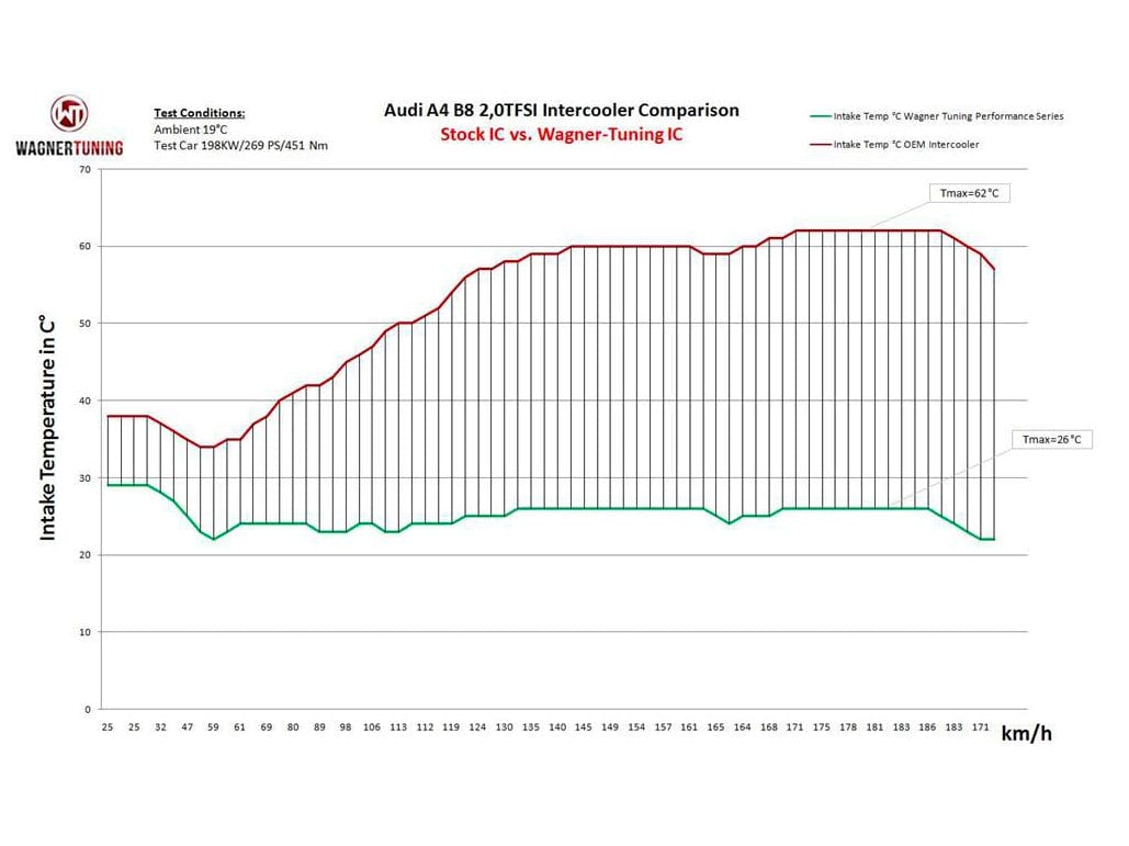 Wagner Audi A4/A5 2.0 TFSI Competition Intercooler - ML Performance UK