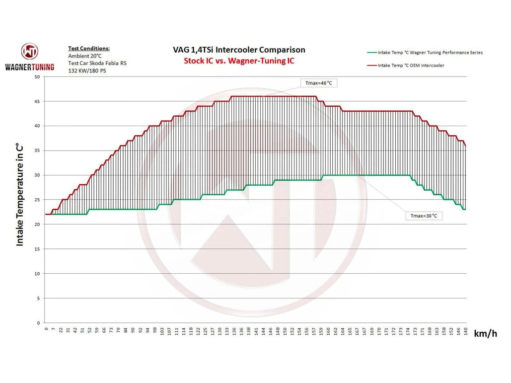Wagner VAG 1.4 1.8 2.0 TSI Performance Intercooler - ML Performance UK