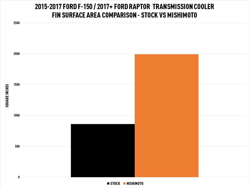 Mishimoto MMTC-F150-15SL Transmission Cooler, fits Ford F-150 2015-2021