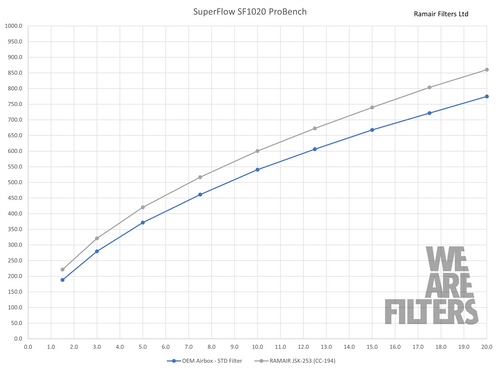 Ramair JSK-253-BK Performance Foam Induction Kit for BMW 128ti/135i & Mini GP F56