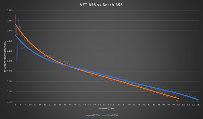 VTT-COIL Ignition Coil Kits
