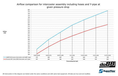 DO88 ICM-270 Porsche 991 2013 onwards Turbo/Turbo S do88 Performance Intercoolers
