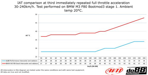 DO88 BIG-250 BMW F8X M2C M3 M4 Performance Chargecooler/Intercooler Big Packs
