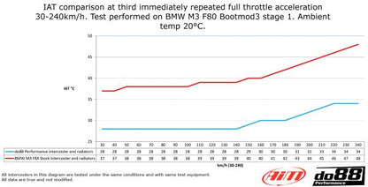 DO88 BIG-250 BMW F8X M2C M3 M4 Performance Chargecooler/Intercooler Big Packs