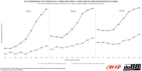 DO88 DO88BIG-360 Porsche 911 Turbo (996) Performance BIG PACK