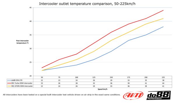 DO88 ICM-270 Porsche 991 2013 onwards Turbo/Turbo S do88 Performance Intercoolers