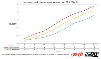 DO88 ICM-270 Porsche 991 2013 onwards Turbo/Turbo S do88 Performance Intercoolers