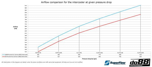 DO88 BIG-310-C/SD Porsche 911 Carrera (992.1) Intercooler Big Pack Kit