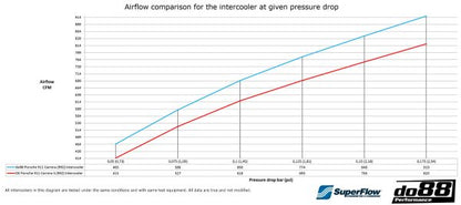 DO88 BIG-310-C/SD Porsche 911 Carrera (992.1) Intercooler Big Pack Kit