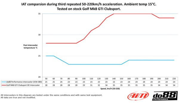 DO88 BIG-340 Audi A3/S3 (8Y) 2020 on 2.0 TSI Intercooler BIGPACK