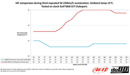 DO88 BIG-340 Audi A3/S3 (8Y) 2020 on 2.0 TSI Intercooler BIGPACK