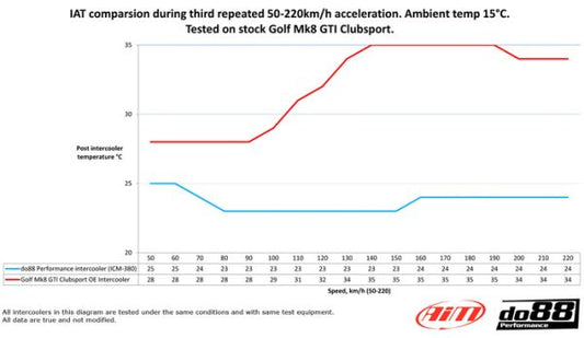 DO88 BIG-340 Audi A3/S3 (8Y) 2020 on 2.0 TSI Intercooler BIGPACK