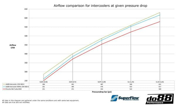 DO88 DO88ICM-460-K Porsche 964 (911) Turbo 1990-1994 Performance Intercooler