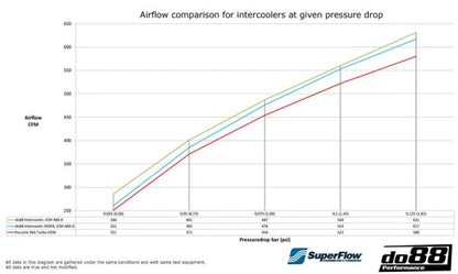 DO88 DO88ICM-460-K Porsche 964 (911) Turbo 1990-1994 Performance Intercooler