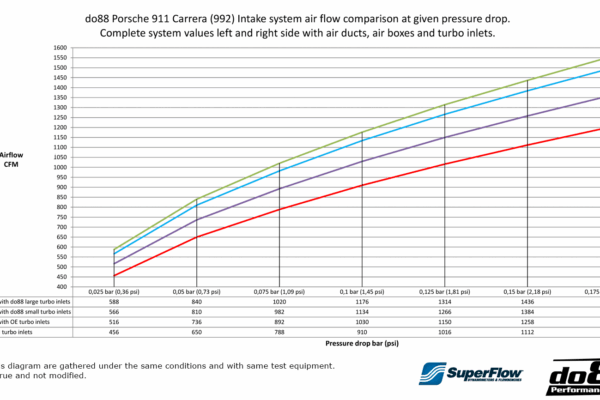 DO88 DO88LF-160-ST Porsche 911 Carrera (992.1) Induction System 66mm or 80mm