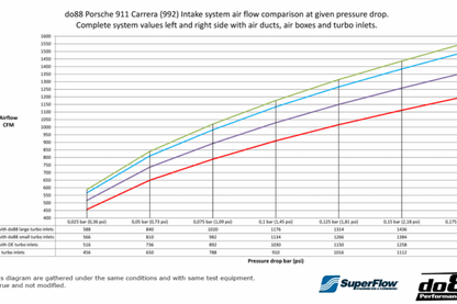 DO88 DO88LF-160-ST Porsche 911 Carrera (992.1) Induction System 66mm or 80mm