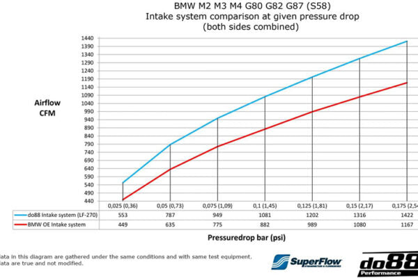 DO88 DO88LF-270 BMW M2 M3 M4 G80 G82 G87 (S58) Performance Intake System