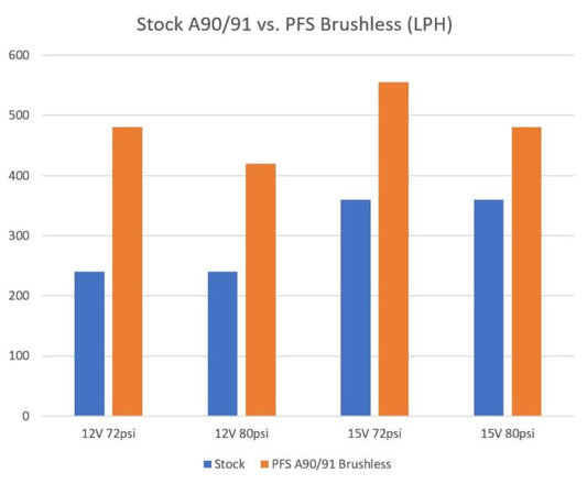 VTT PFS-A90 PFS A90/91 Toyota Supra, G-Series BMW Drop in Brushless LPFP upgrade (800-1000WHP+ Capable)