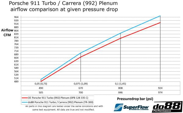 DO88 DO88TR-300-992 Porsche 911 Turbo/Carrera (992.1) Performance Plenum