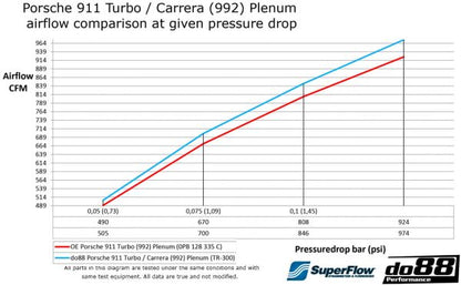 DO88 DO88TR-300-992 Porsche 911 Turbo/Carrera (992.1) Performance Plenum