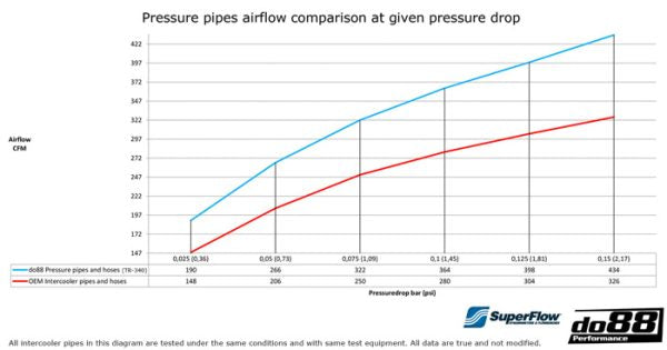 DO88 TR-340-3 Audi A3/S3 (8V) q2-q9 1.8, 2.0TFS Intercooler Hard Pipe & Hoses Kit