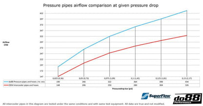 DO88 TR-340-3 Audi A3/S3 (8V) q2-q9 1.8, 2.0TFS Intercooler Hard Pipe & Hoses Kit