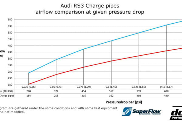 DO88 DO88TR-380 Audi RS3 (8V & 8Y) 2017 on 2.5 TFSI Performance Charge Pipes