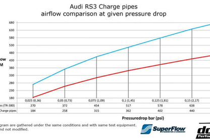 DO88 DO88TR-380 Audi RS3 (8V & 8Y) 2017 on 2.5 TFSI Performance Charge Pipes