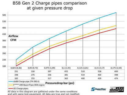 DO88 DO88TR-390-GX BMW G-Series (B58) Performance Charge Pipe