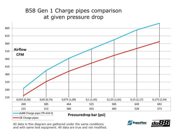 DO88 DO88TR-410 BMW F-Series B58 Gen 1 Performance Charge Pipe