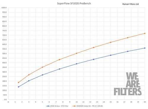 Ramair PRK-300-BK Performance Pleated Induction Kit for Honda Civic Type R 22+