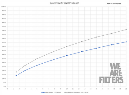Ramair JSK-300-BK Performance Foam Induction Kit for Honda Civic Type R 22+