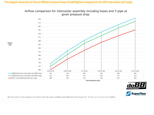 DO88 BIG-130 Porsche 997.2 Turbo Big Pack without optional Inlet Hoses