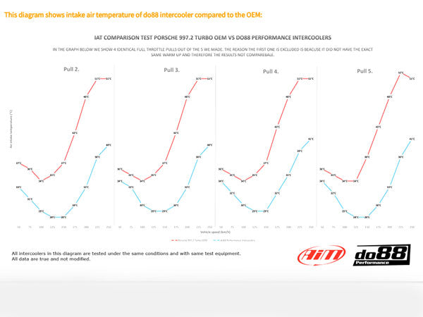 DO88 BIG-140 Porsche 997.1 Turbo Big Pack without optional Inlet Hoses