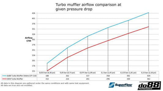 DO88 CP-110 Turbo Muffler Delete