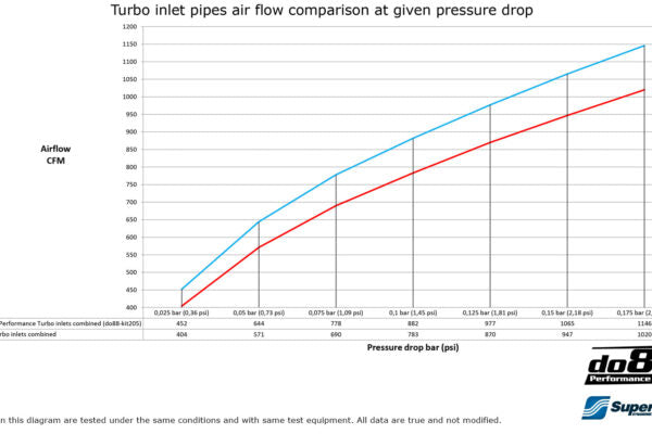 DO88 DO88-KIT205 BMW F8X M2C M3 M4 Performance Turbo Inlet Pipe (OE Turbos)