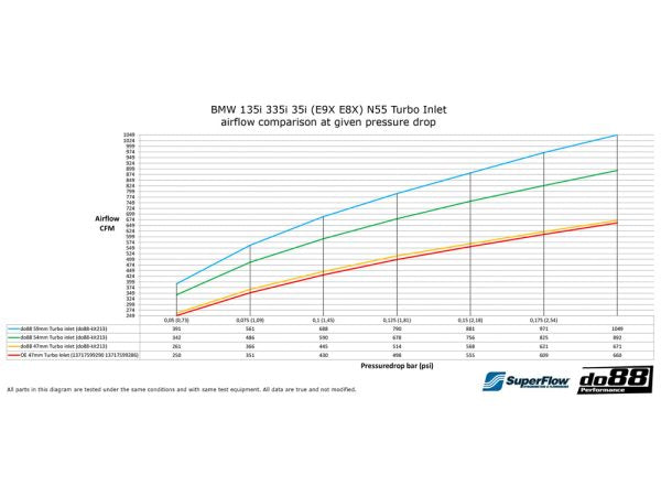 DO88 KIT213S BMW E9X E8X 2010-2013 (135I 335I 35I) N55 Turbo Inlet Hose