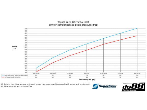 DO88 KIT218S Toyota Yaris GR (2020-) Turbo Inlet Hose