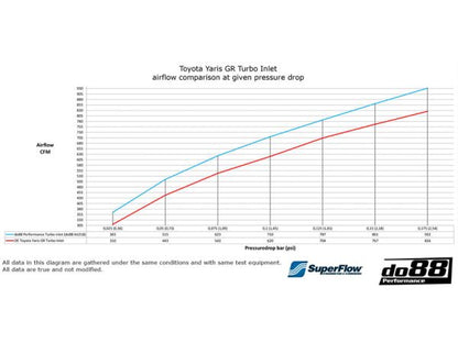 DO88 KIT218S Toyota Yaris GR (2020-) Turbo Inlet Hose