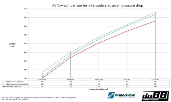 DO88 DO88ICM-460-G Porsche 964 (911) Turbo 1990-1994 Performance Intercooler MERA