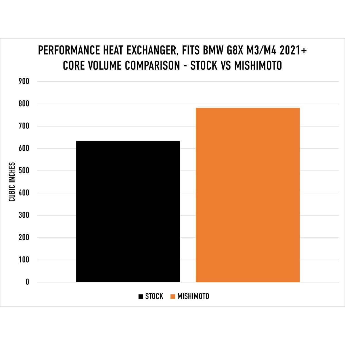 Mishimoto MMHE-G80-21 Performance Heat Exchanger, fits BMW G8X M3/M4 2021+