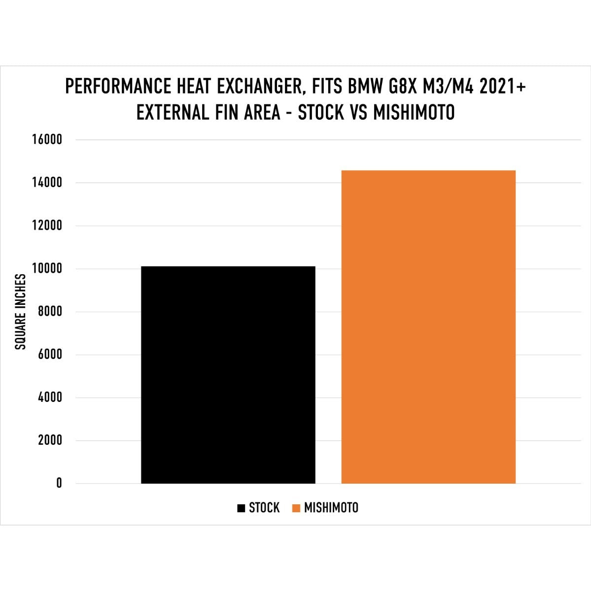 Mishimoto MMHE-G80-21 Performance Heat Exchanger, fits BMW G8X M3/M4 2021+