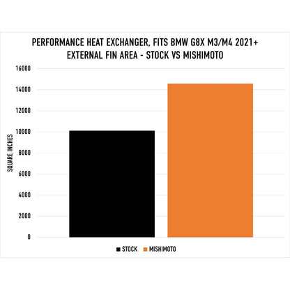 Mishimoto MMHE-G80-21 Performance Heat Exchanger, fits BMW G8X M3/M4 2021+