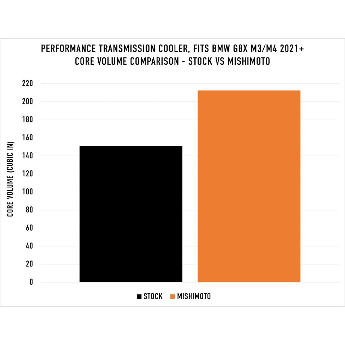 Mishimoto MMTC-G80-21 Performance Transmission Cooler, fits BMW G8X M2/M3/M4 2021+
