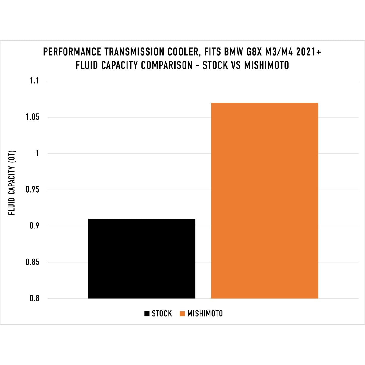 Mishimoto MMTC-G80-21 Performance Transmission Cooler, fits BMW G8X M2/M3/M4 2021+