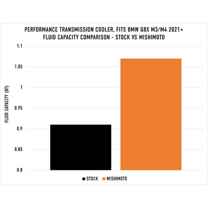 Mishimoto MMTC-G80-21 Performance Transmission Cooler, fits BMW G8X M2/M3/M4 2021+
