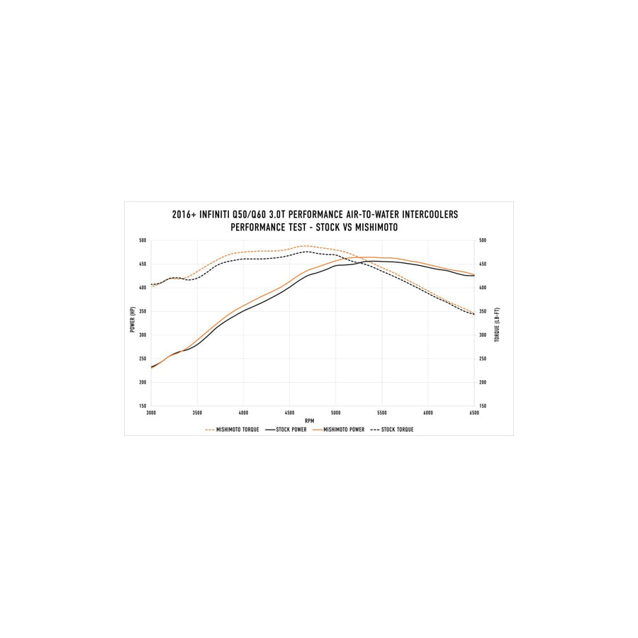 Mishimoto MMINT-Q50-16 2016+ Infiniti Q50/60 3.0T Performance Air-To-Water Intercooler Kit