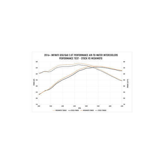 Mishimoto MMINT-Q50-16 2016+ Infiniti Q50/60 3.0T Performance Air-To-Water Intercooler Kit