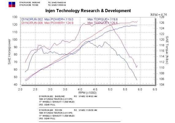 INJEN COUPE '96-'01 COLD AIR INTAKE SYSTEM - RD1350P