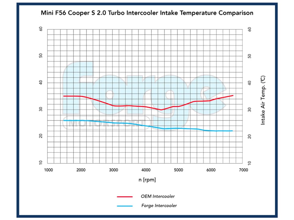 Forge MINI B38 1.5 Turbo F54 F55 F56 F57 Uprated Intercooler (Cooper & One) - ML Performance UK